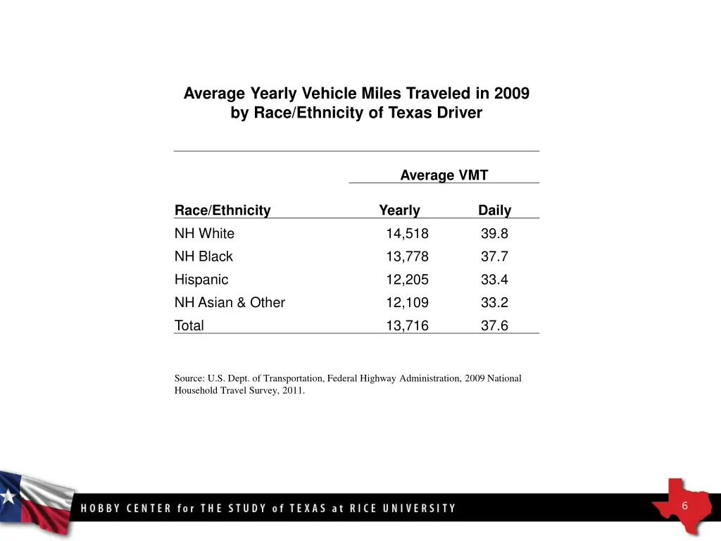 average yearly vehicle miles traveled in 2009