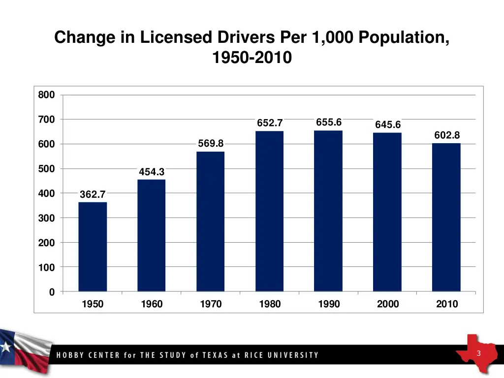 change in licensed drivers per 1 000 population