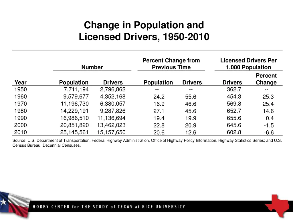 change in population and licensed drivers 1950