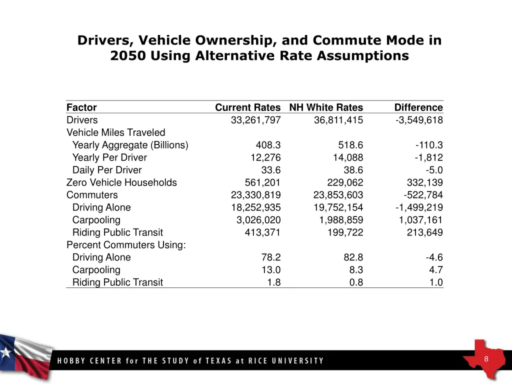 drivers vehicle ownership and commute mode