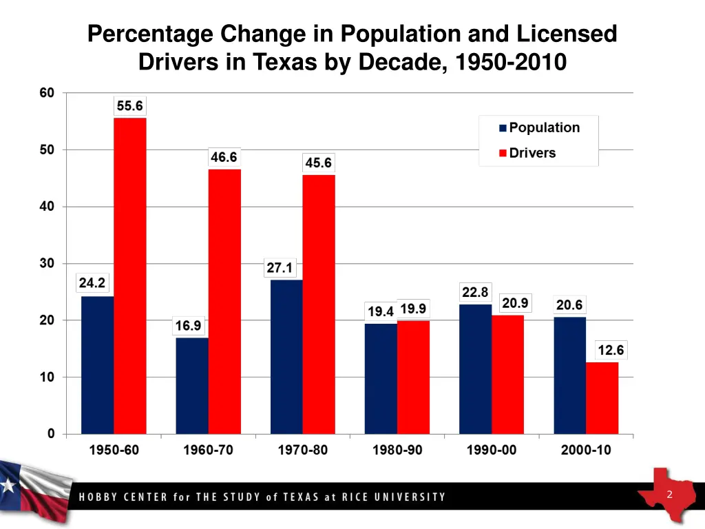 percentage change in population and licensed