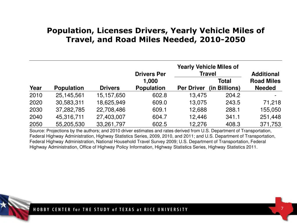 population licenses drivers yearly vehicle miles