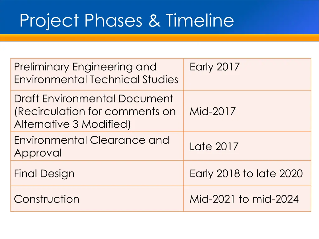 project phases timeline