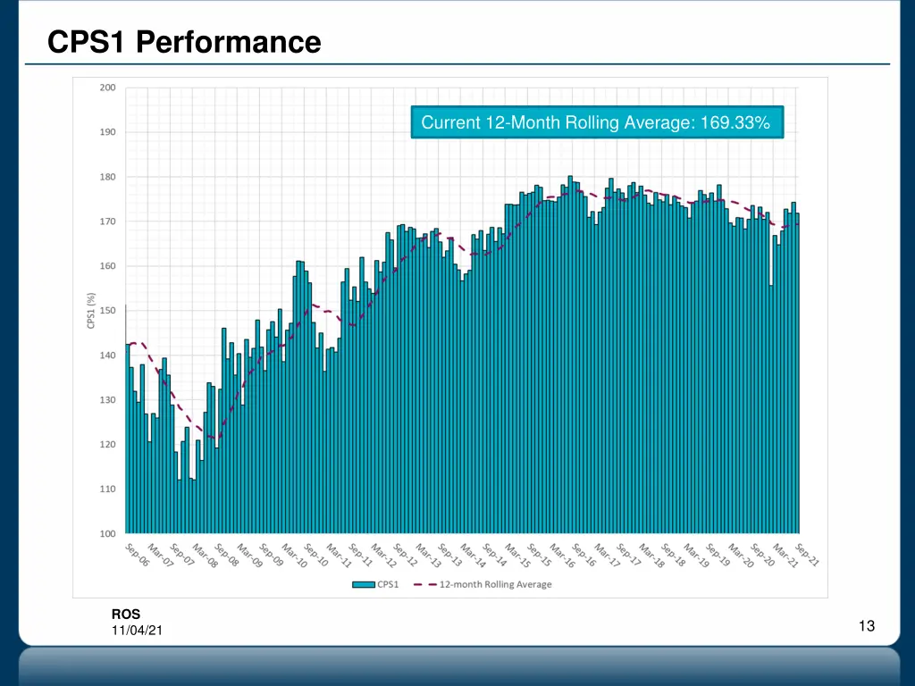 cps1 performance