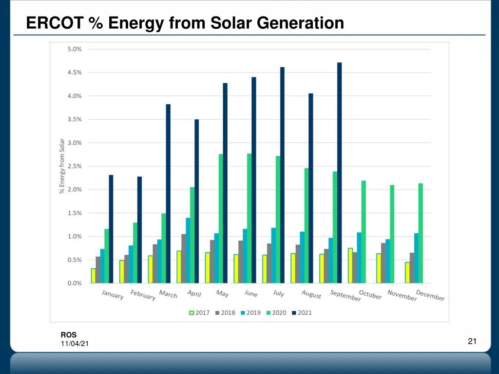 ercot energy from solar generation