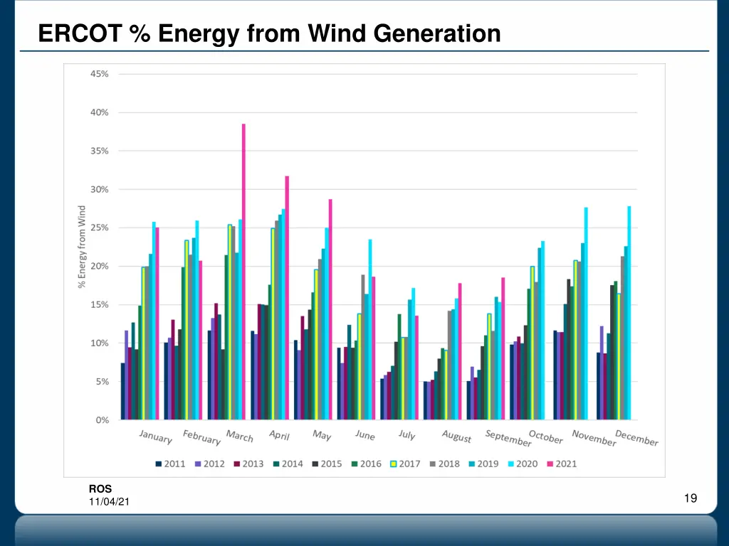 ercot energy from wind generation