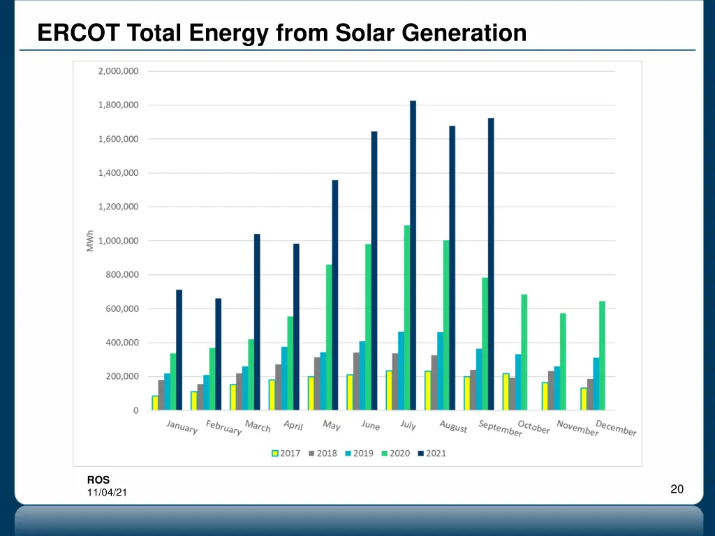 ercot total energy from solar generation