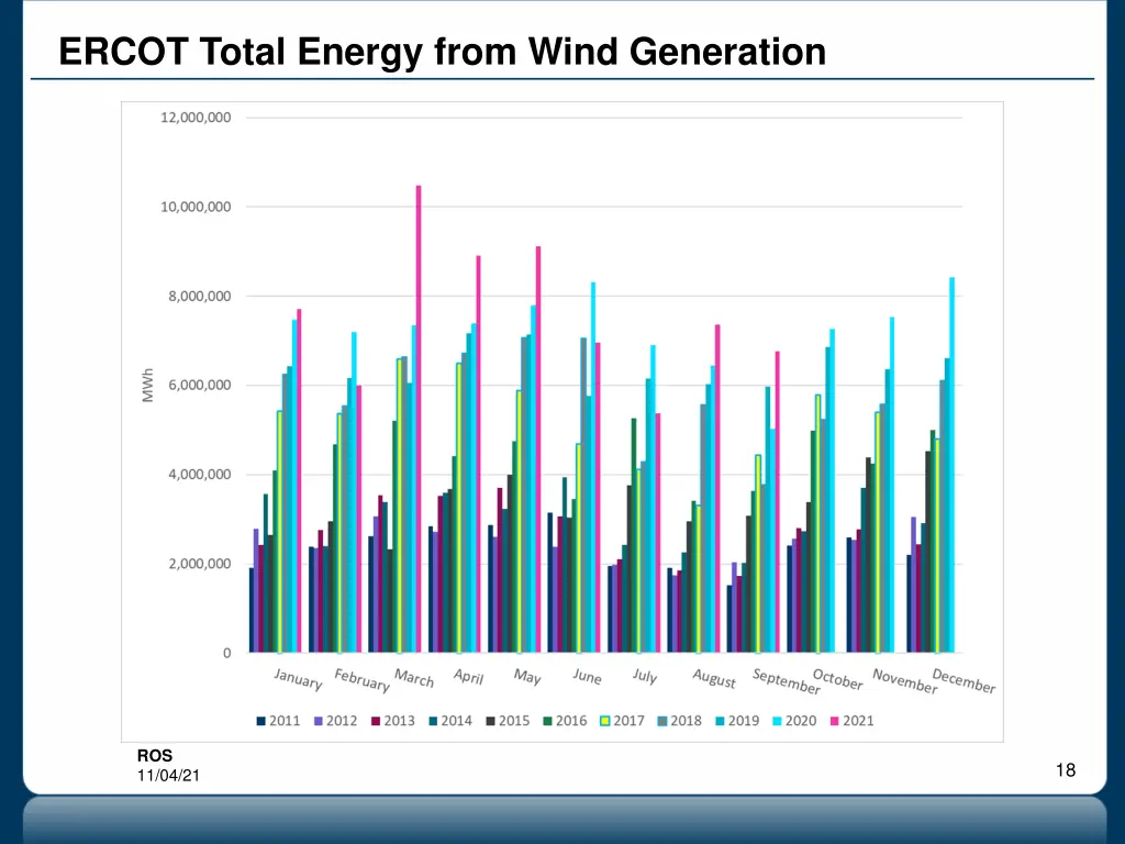 ercot total energy from wind generation