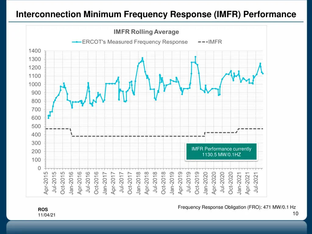 interconnection minimum frequency response imfr