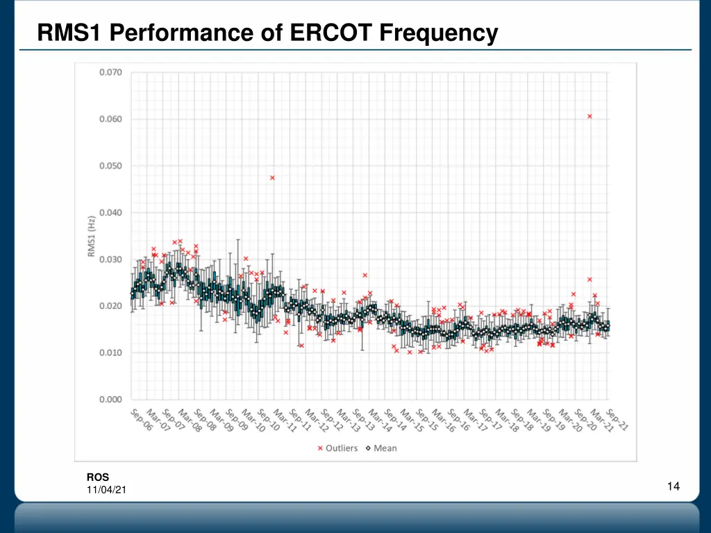rms1 performance of ercot frequency