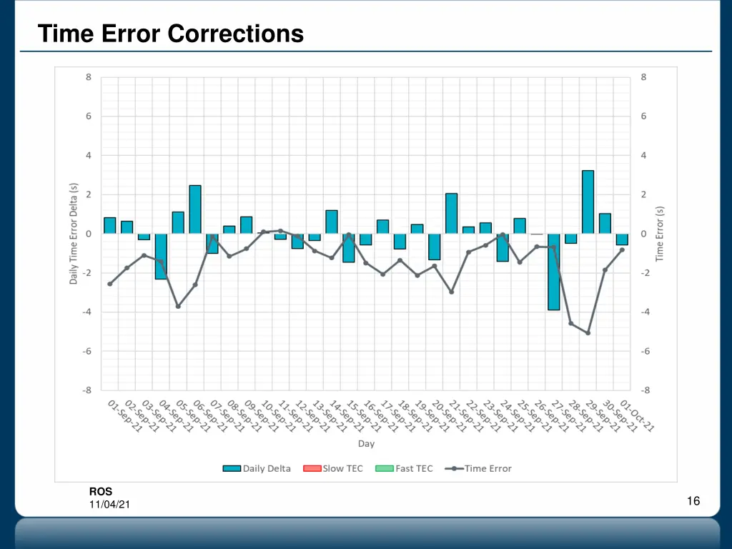 time error corrections