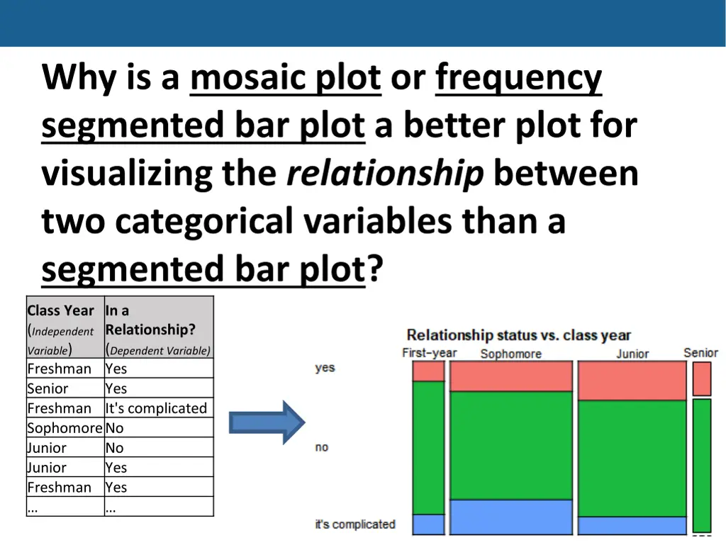 why is a mosaic plot or frequency segmented