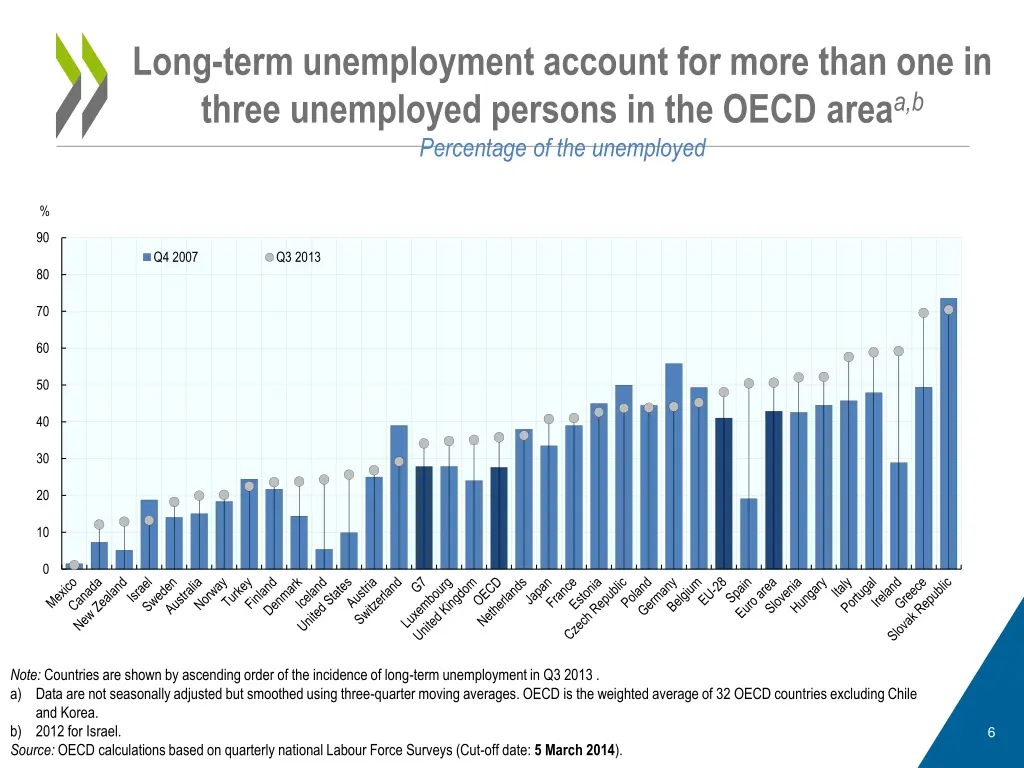 long term unemployment account for more than