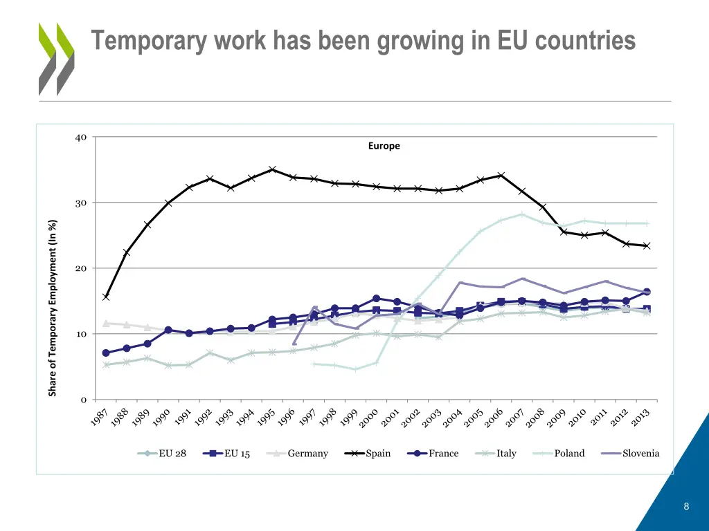 temporary work has been growing in eu countries