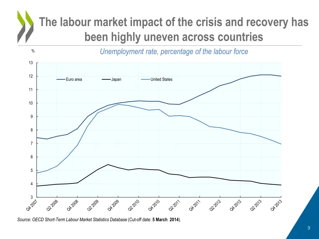 the labour market impact of the crisis