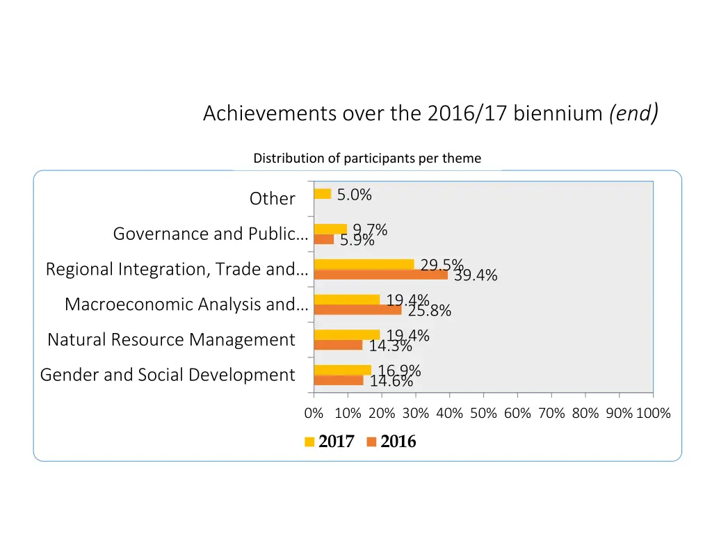 achievements over the 2016 17 biennium end