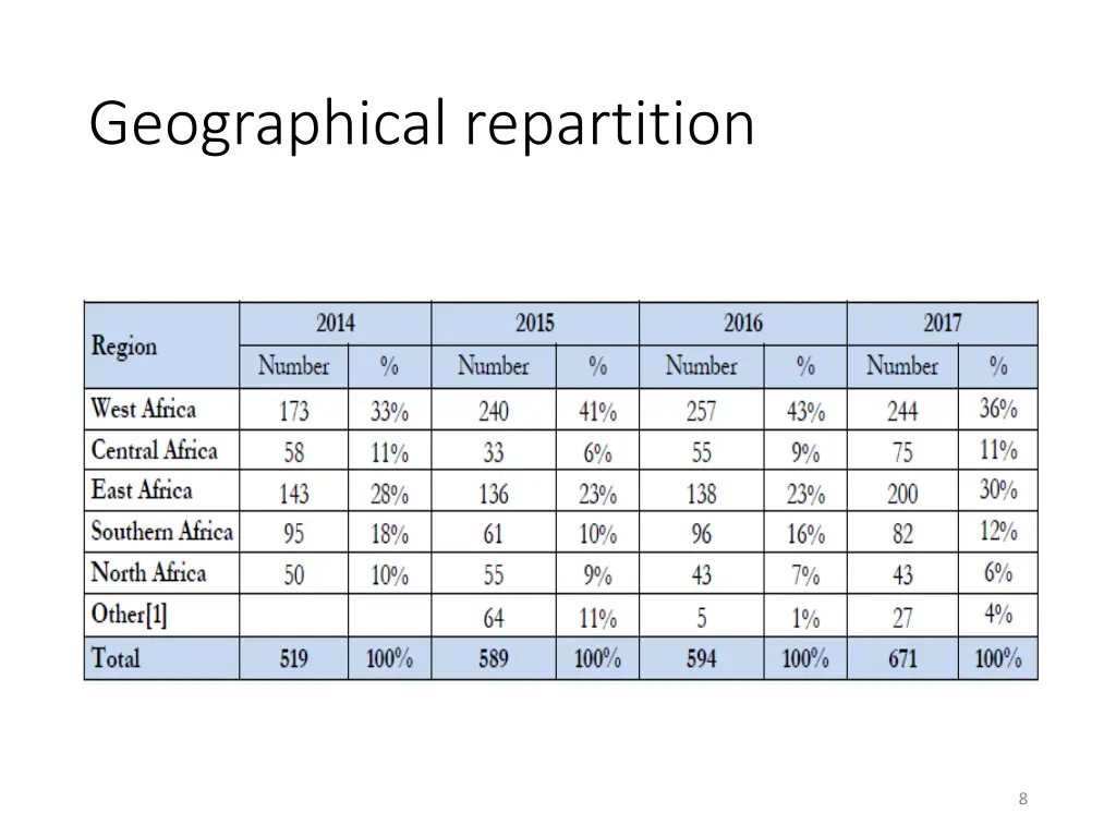 geographical repartition