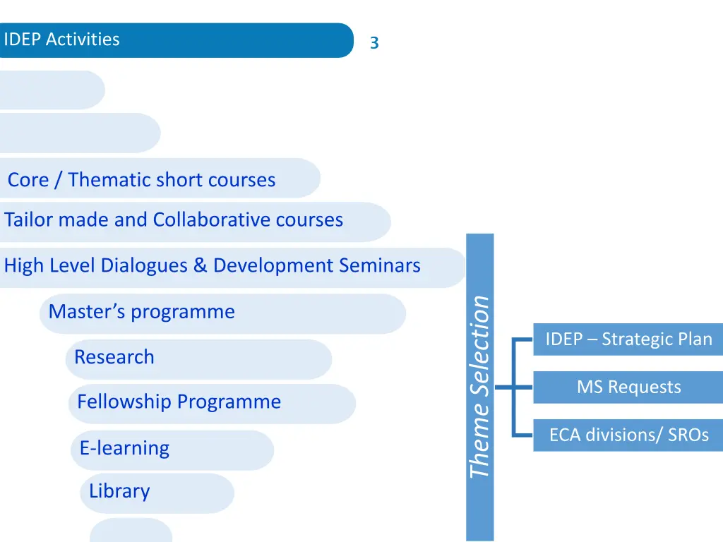 idep activities