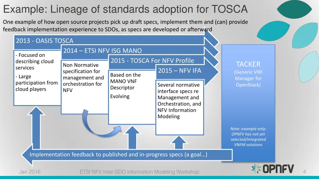 example lineage of standards adoption for tosca