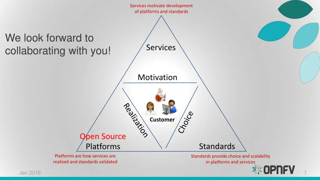 services motivate development of platforms