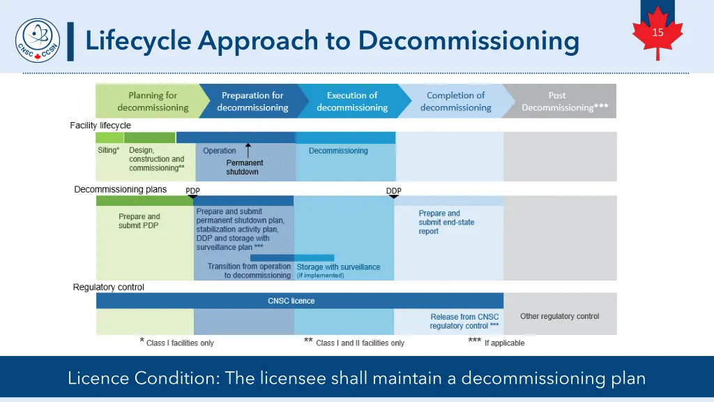 lifecycle approach to decommissioning