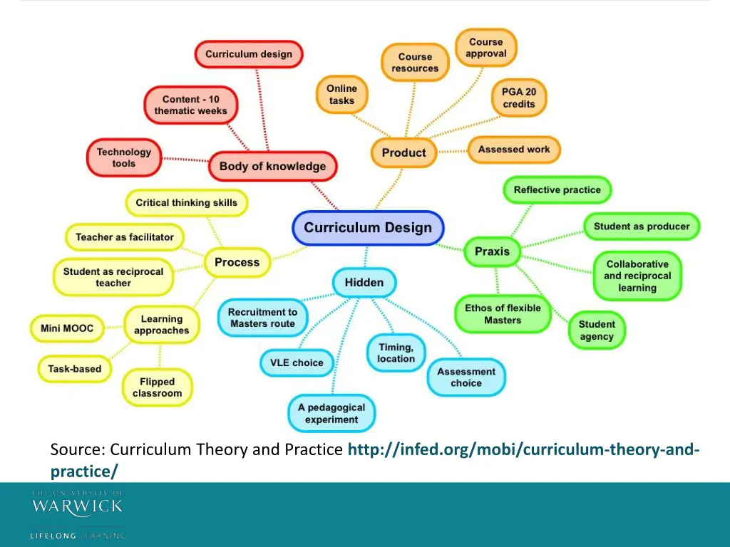 source curriculum theory and practice http infed