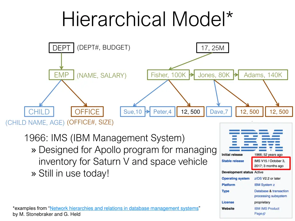 hierarchical model