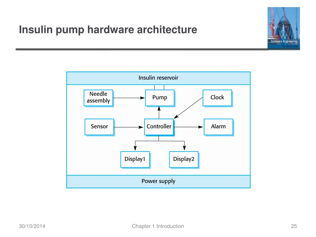 insulin pump hardware architecture