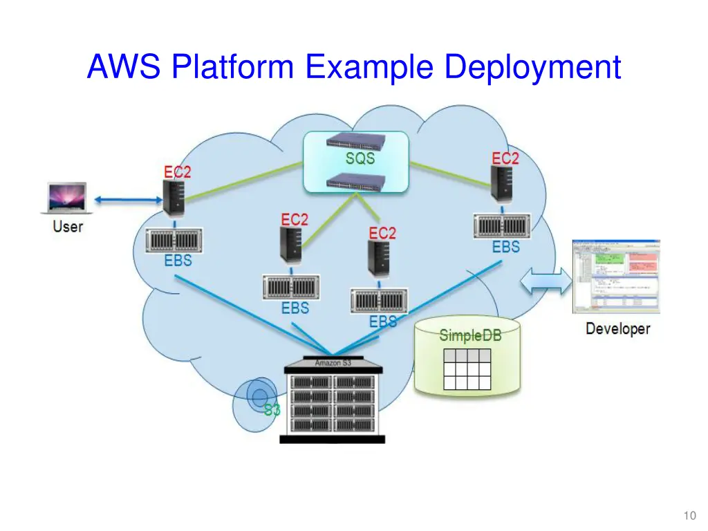 aws platform example deployment