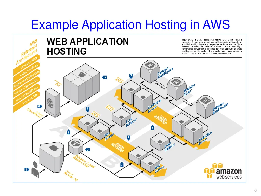 example application hosting in aws
