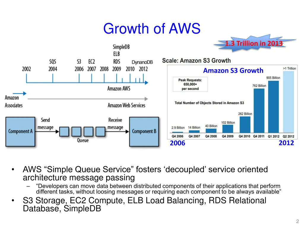 growth of aws