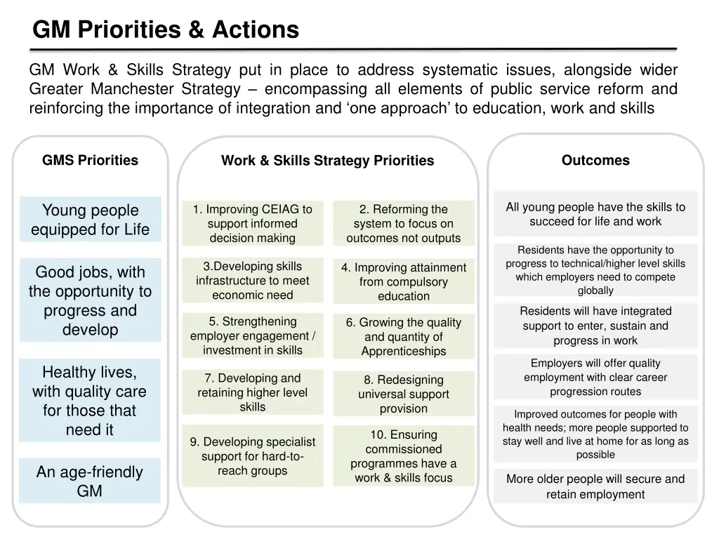 gm priorities actions