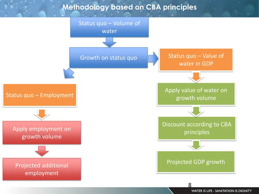 methodology based on cba principles