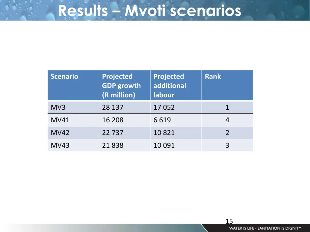 results mvoti scenarios