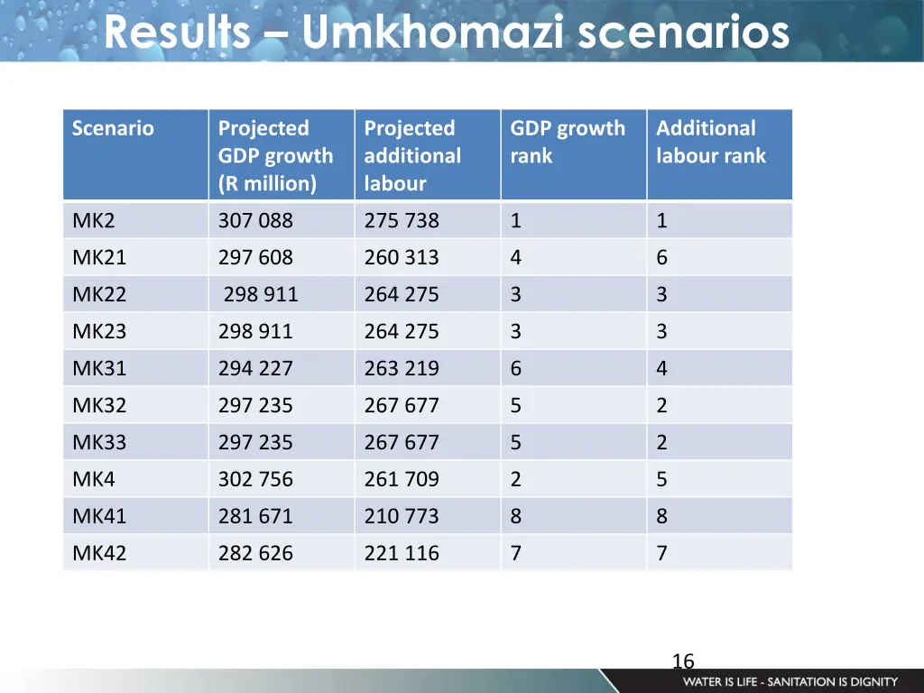 results umkhomazi scenarios