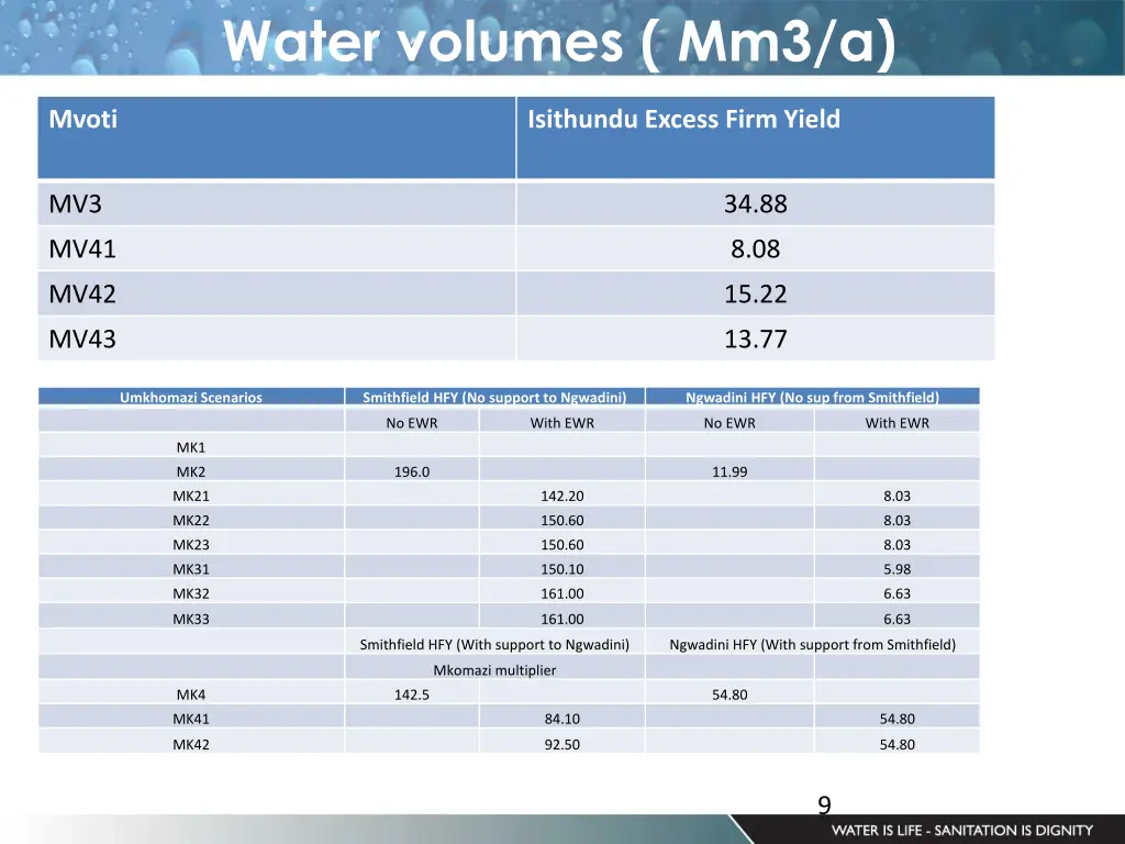 water volumes mm3 a