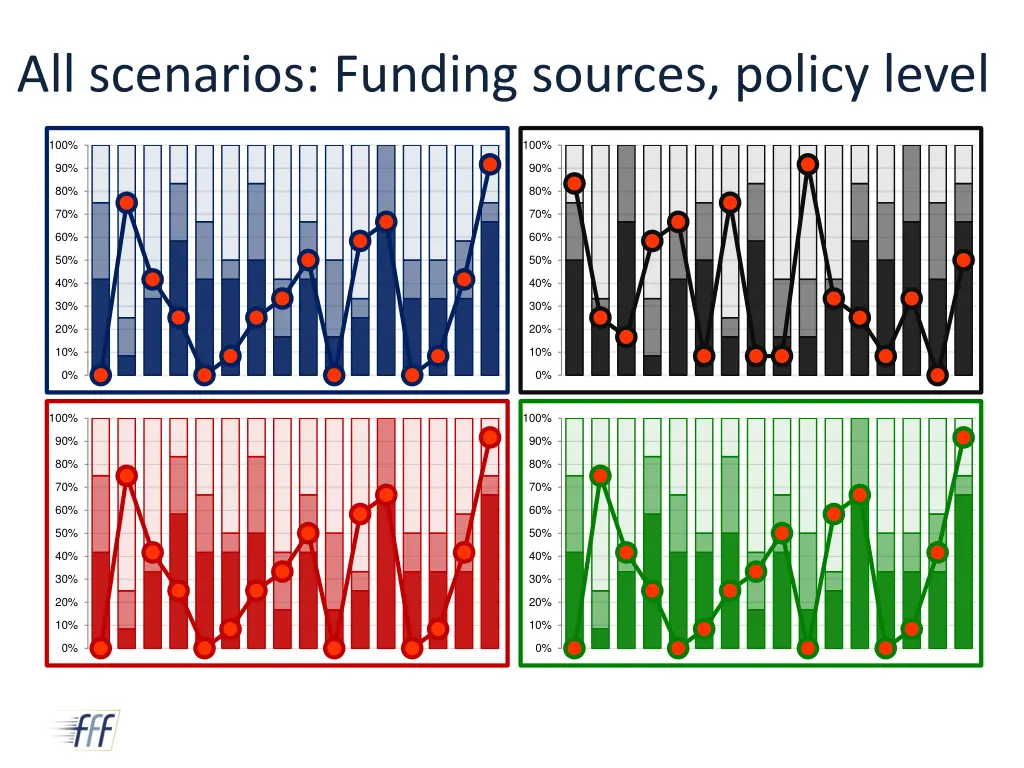 all scenarios funding sources policy level