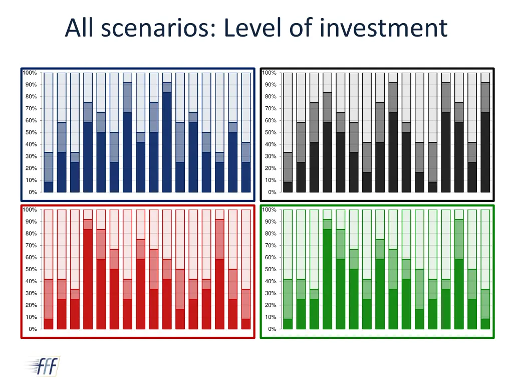 all scenarios level of investment