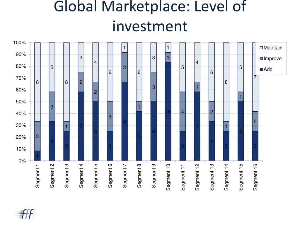 global marketplace level of investment