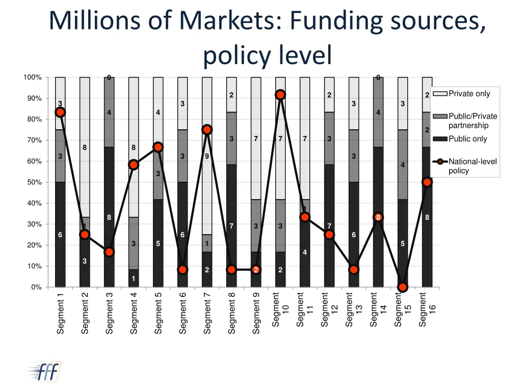 millions of markets funding sources policy level 0