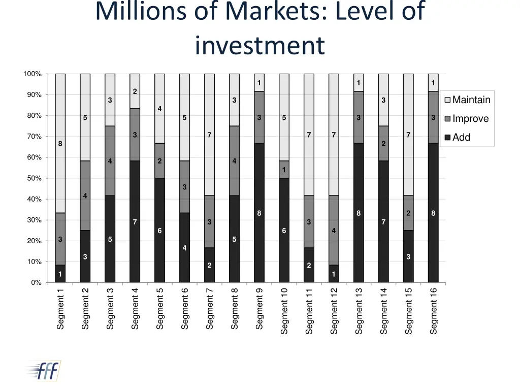 millions of markets level of investment