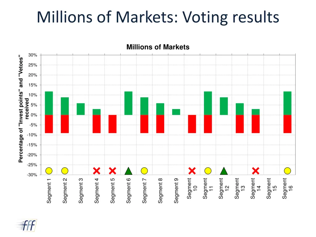 millions of markets voting results