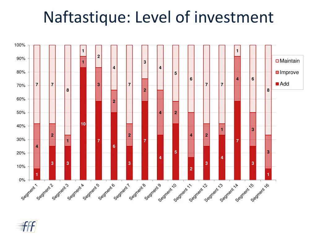 naftastique level of investment