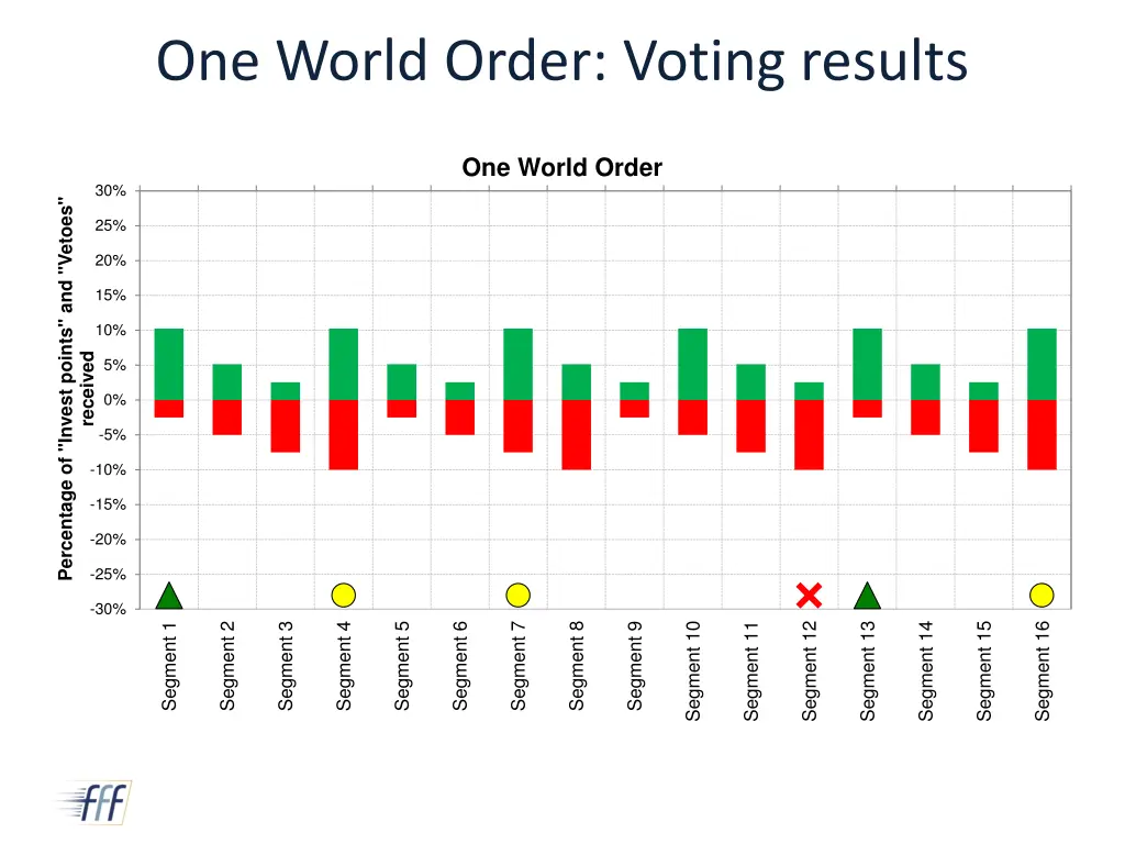 one world order voting results