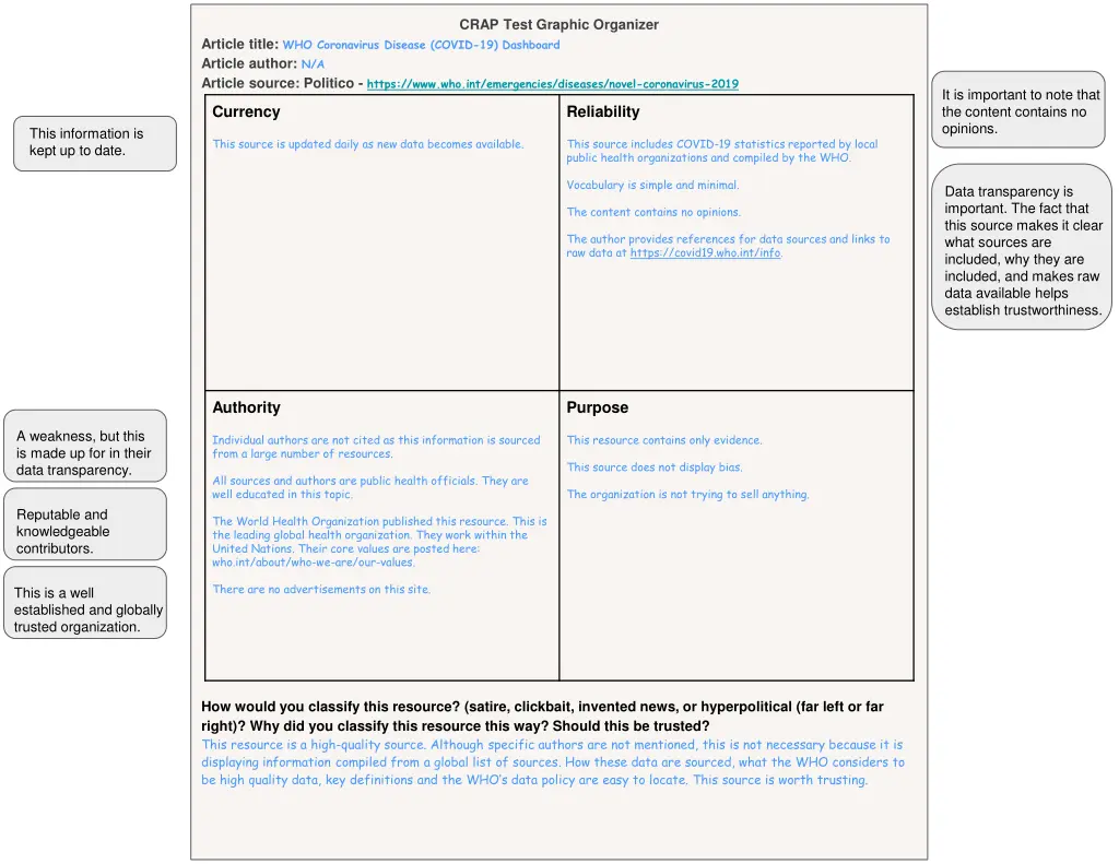crap test graphic organizer