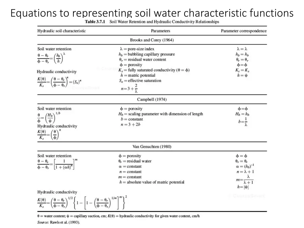 equations to representing soil water