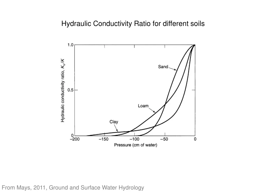 hydraulic conductivity ratio for different soils