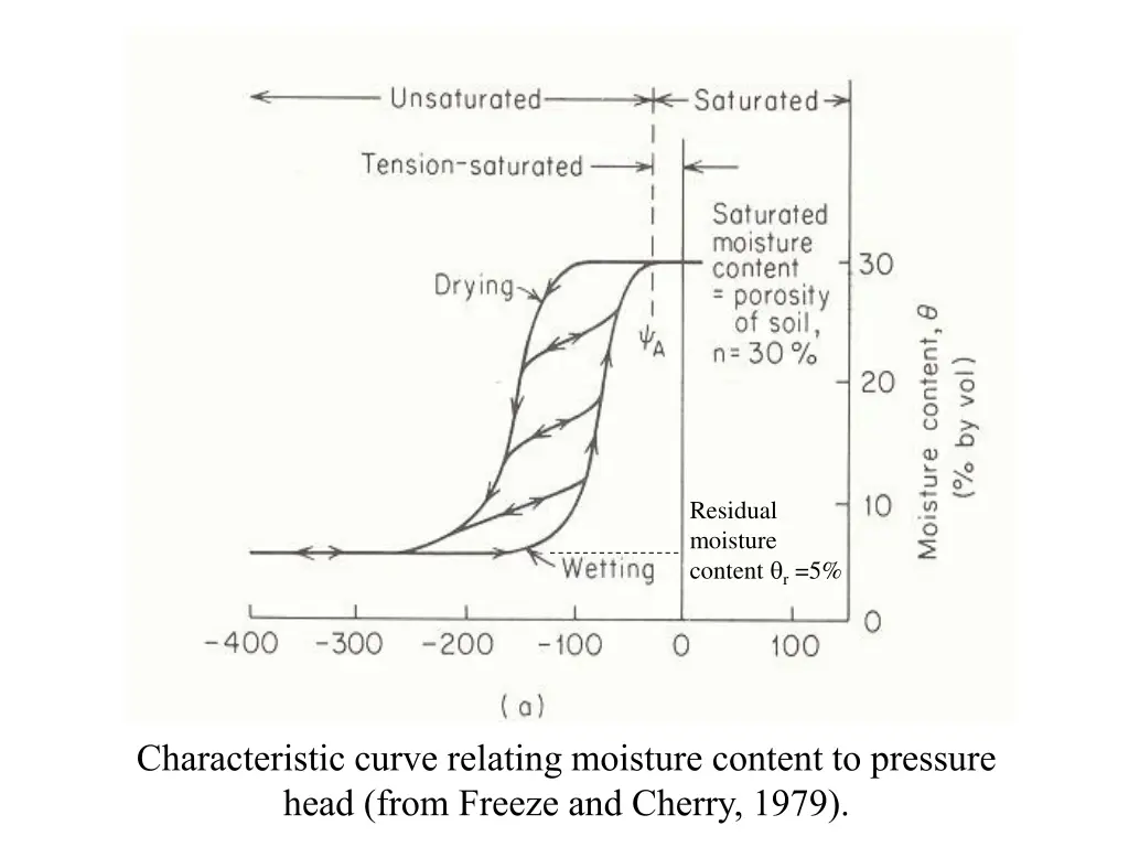 residual moisture content r 5