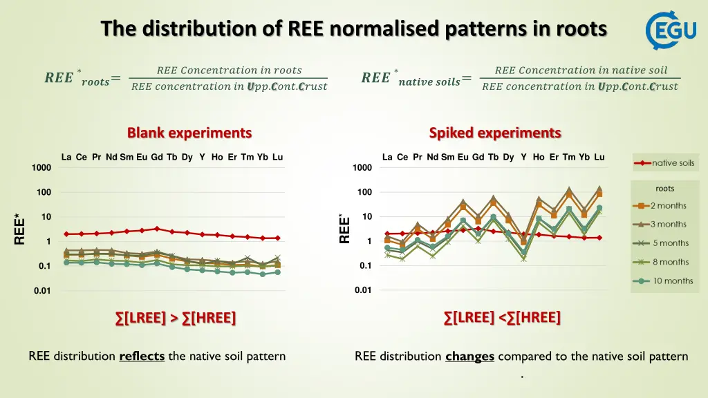 the distribution of ree normalised patterns