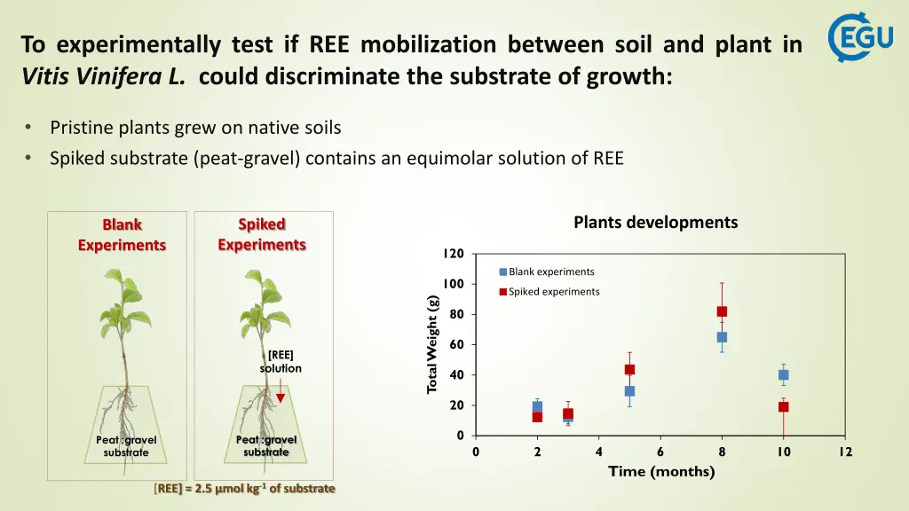 to experimentally test if ree mobilization